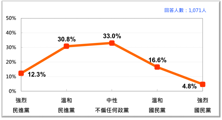 2020年12月台灣人政黨認同。（台灣民意基金會提供）