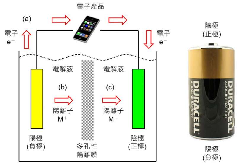 圖一  電池工作原理示意圖。