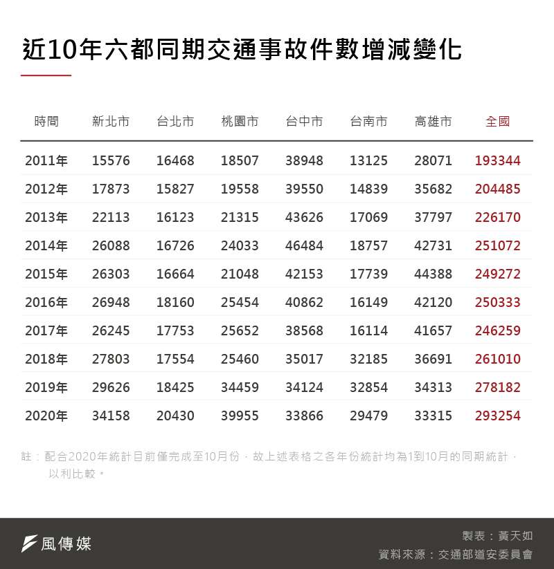 20200102-SMG0035-黃天如_C-1近10年六都同期交通事故件數增減變化 20200102-SMG0035-黃天如_C-1近10年六都同期交通事故件數增減變化