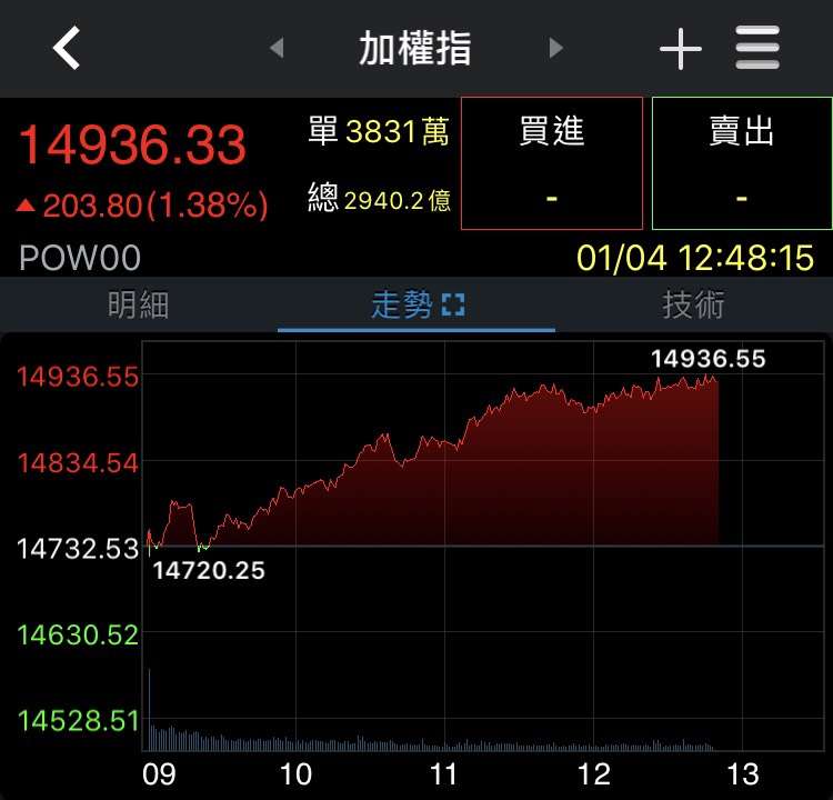 (圖片來源/券商軟體) (圖片來源/券商軟體)