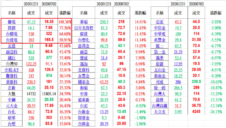 20200702~20201231台灣五十成份股半年漲跌幅。(圖/方格子Vocus) 20200702~20201231台灣五十成份股半年漲跌幅。(圖/方格子Vocus)