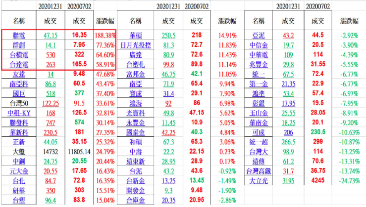 20200702~20201231台灣五十成份股半年漲跌幅。（圖/方格子Vocus）