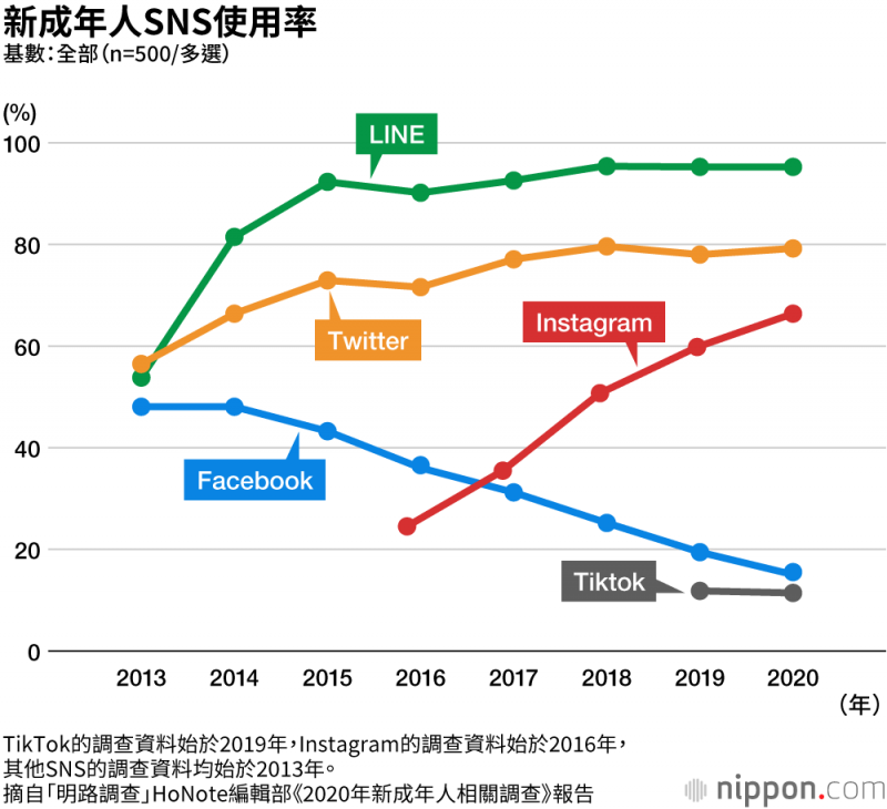 TikTok的調查資料始於2019年Instagam的調査資料始於2016年, 其他SNS的調查資料均始於2013年。(圖片來源:nippon.com) TikTok的調查資料始於2019年Instagam的調査資料始於2016年, 其他SNS的調查資料均始於2013年。(圖片來源:nippon.com)