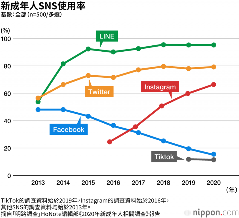 TikTok的調查資料始於2019年Instagam的調査資料始於2016年, 其他SNS的調查資料均始於2013年。（圖片來源：nippon.com）