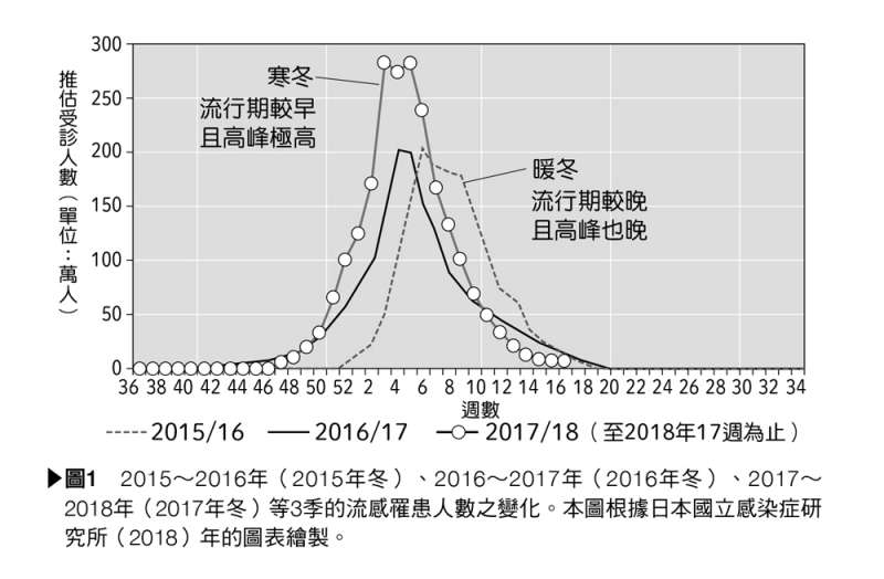 熱休克好發時機其實在冬季 寒流來襲不只讓感冒人數暴增 竟還有這些可怕之處 風傳媒