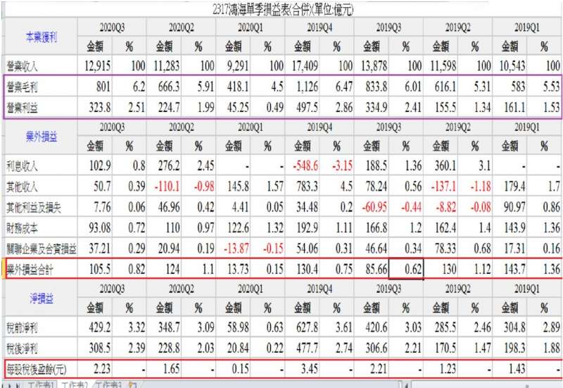 鴻海近七季損益表。（圖/方格子提供）