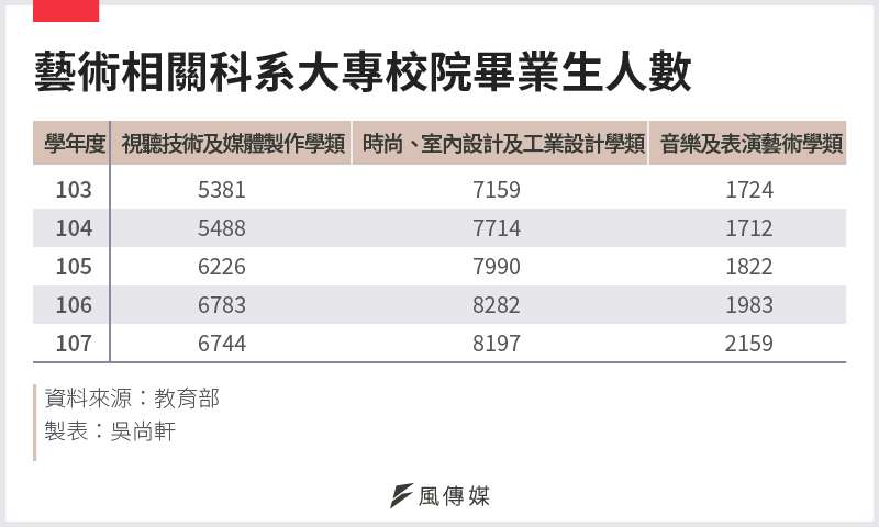 20210124-SMG0034-E01-藝術相關科系大專校院畢業生人數 20210124-SMG0034-E01-藝術相關科系大專校院畢業生人數