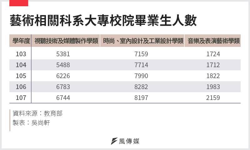 20210124-SMG0034-E01-藝術相關科系大專校院畢業生人數