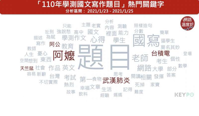 KEYPO大數據關鍵引擎:熱門關鍵字(分析區間-2020:01:01~2021:01:25)(圖/網路溫度計提供) KEYPO大數據關鍵引擎:熱門關鍵字(分析區間-2020:01:01~2021:01:25)(圖/網路溫度計提供)