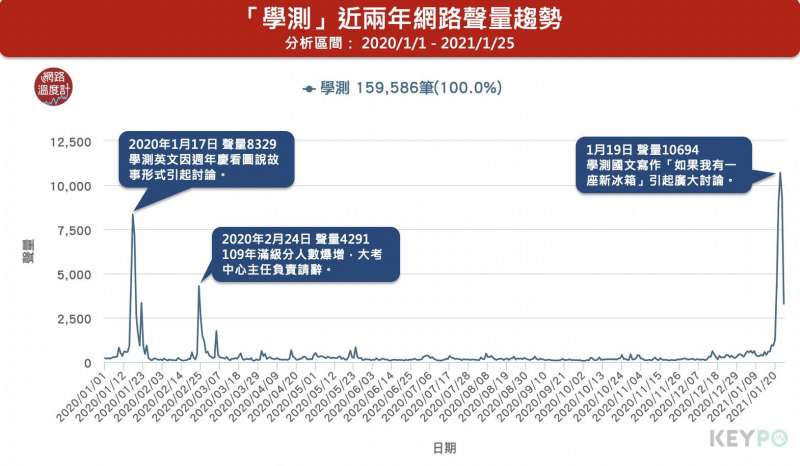 KEYPO大數據關鍵引擎:聲量趨勢(分析區間-2020:01:01~2021:01:25。(圖/網路溫度計提供) KEYPO大數據關鍵引擎:聲量趨勢(分析區間-2020:01:01~2021:01:25。(圖/網路溫度計提供)