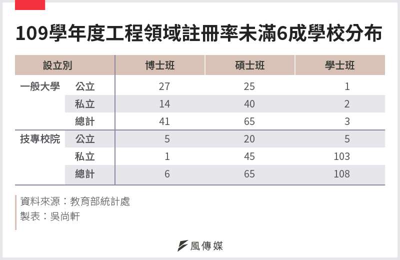 20210201-SMG0034-E01-資通工程碩博士大減_d_109學年度工程領域註冊率未滿6成學校分布 20210201-SMG0034-E01-資通工程碩博士大減_d_109學年度工程領域註冊率未滿6成學校分布