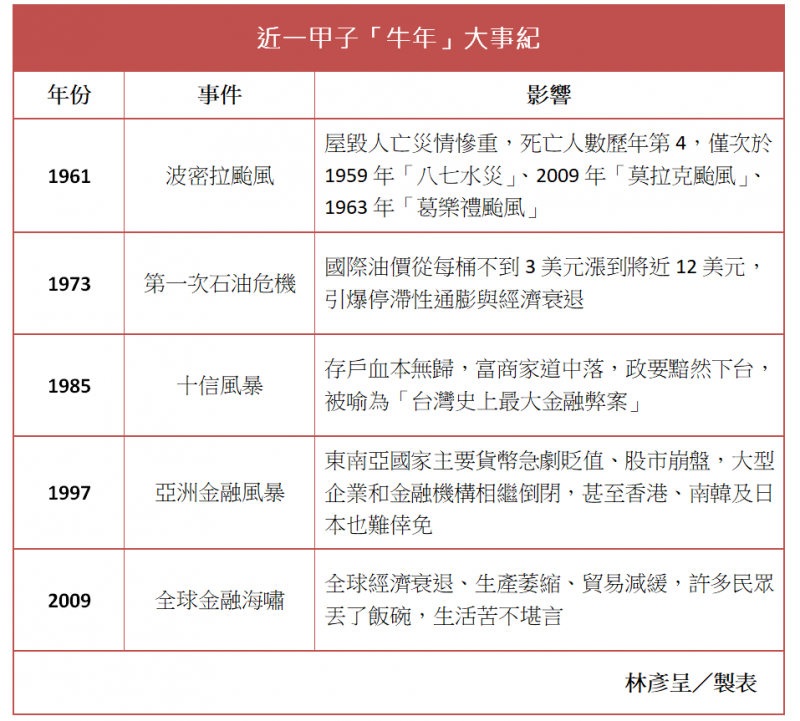 近一甲子的「牛年」多災多難,每一項都是足以載入史書的大事。 近一甲子的「牛年」多災多難,每一項都是足以載入史書的大事。