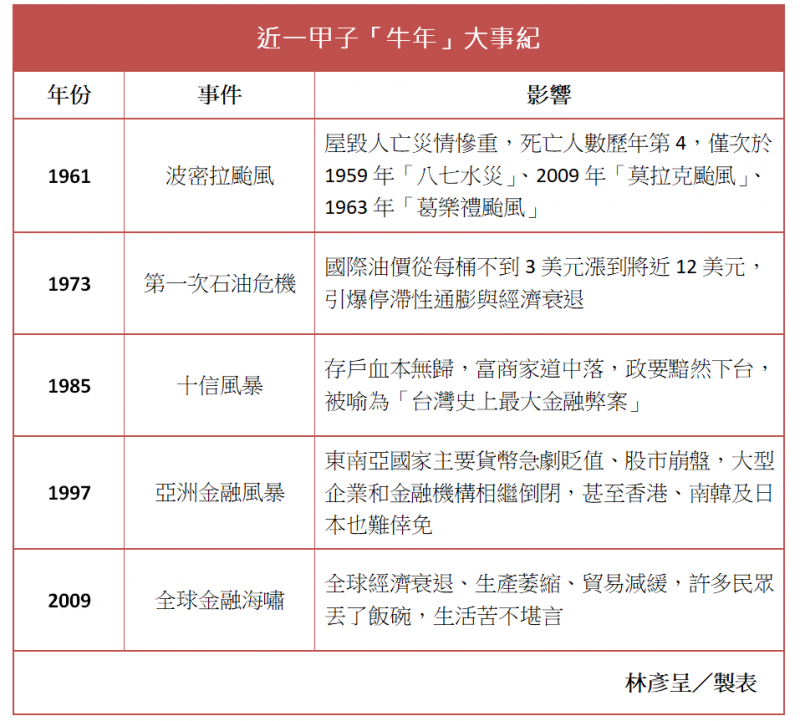 近一甲子的「牛年」多災多難，每一項都是足以載入史書的大事。