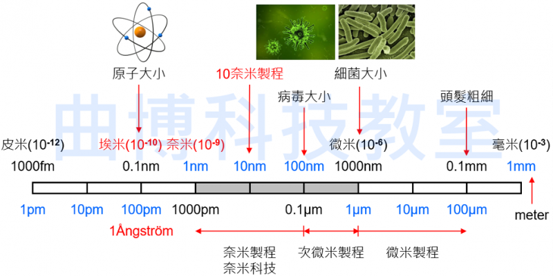 微小尺寸的定義與實例。(圖片來源:曲博科技教室) 微小尺寸的定義與實例。(圖片來源:曲博科技教室)