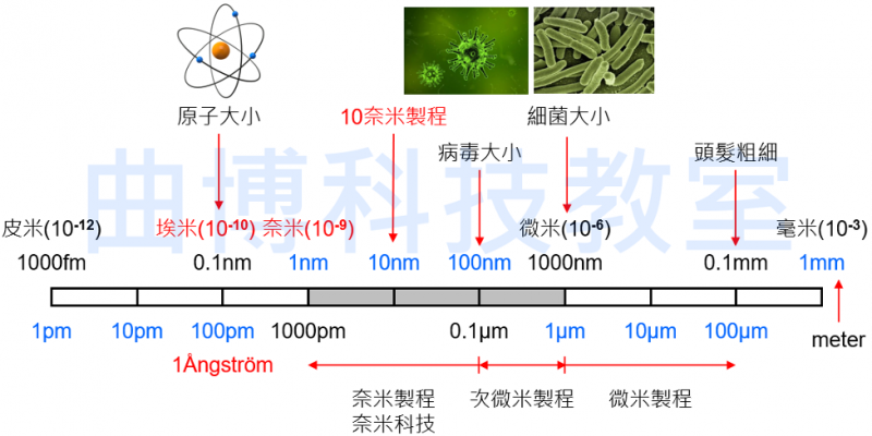 微小尺寸的定義與實例。（圖片來源：曲博科技教室）