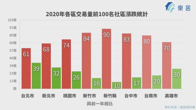 2020年前十名（圖片來源：樂居）