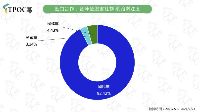 藍白合作:各陣營臉書社群 網路關注度。(TPOC提供) 藍白合作:各陣營臉書社群 網路關注度。(TPOC提供)
