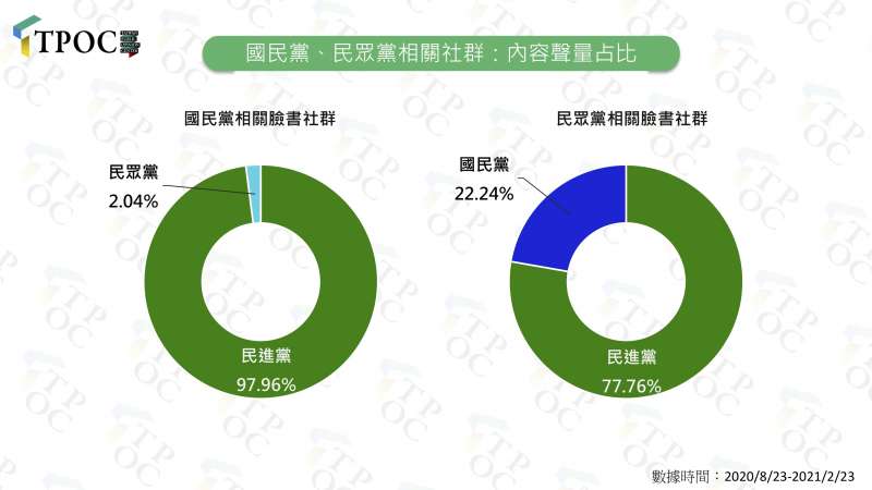 國民黨、民眾黨相關社群:內容聲量占比。(TPOC提供) 國民黨、民眾黨相關社群:內容聲量占比。(TPOC提供)