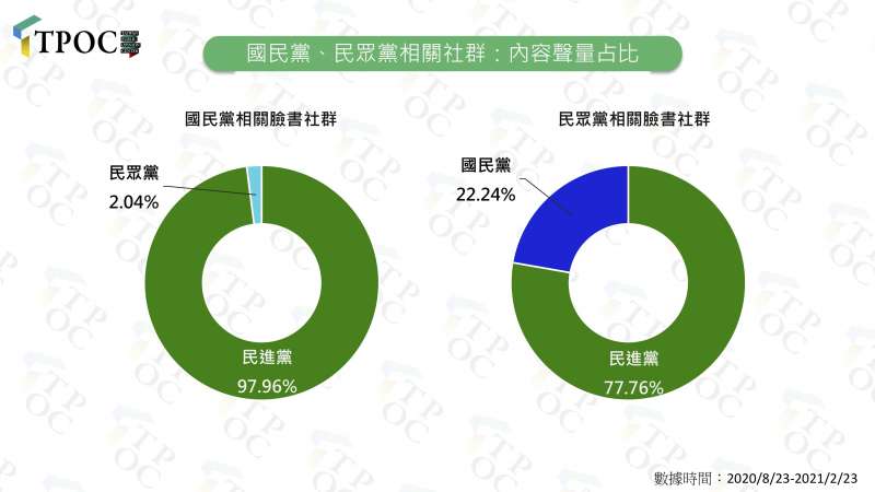 國民黨、民眾黨相關社群：內容聲量占比。（TPOC提供）