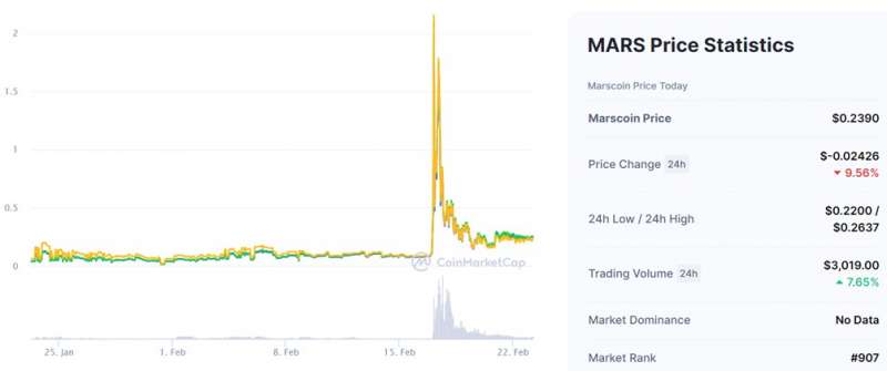 與馬斯克毫不相關的火星幣價格暴漲 (圖/coinmarketcap) 與馬斯克毫不相關的火星幣價格暴漲 (圖/coinmarketcap)