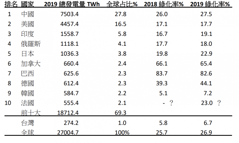 表一,2019年Top 10 十大發電國全球占比及國內綠化占比 。(胡僑華提供) 表一,2019年Top 10 十大發電國全球占比及國內綠化占比 。(胡僑華提供)