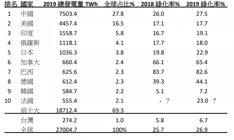 表一，2019年Top 10 十大發電國全球占比及國內綠化占比 。（胡僑華提供）