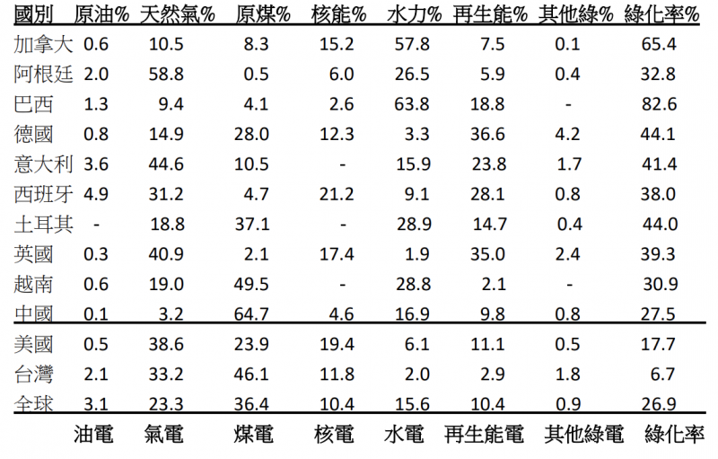 表二,2019年綠電合格國家的電力結構。(胡僑華提供) 表二,2019年綠電合格國家的電力結構。(胡僑華提供)