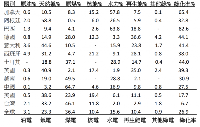 表二，2019年綠電合格國家的電力結構。（胡僑華提供）