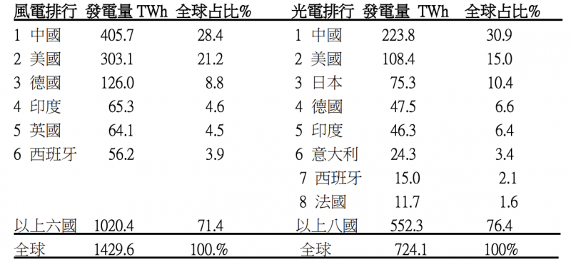 表三,2019年全球風電 (含陸域和離岸風電) 及光伏發電的排行榜與占比。(胡僑華提供) 表三,2019年全球風電 (含陸域和離岸風電) 及光伏發電的排行榜與占比。(胡僑華提供)