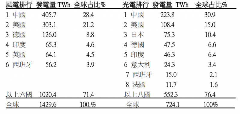 表三，2019年全球風電 (含陸域和離岸風電) 及光伏發電的排行榜與占比。（胡僑華提供）