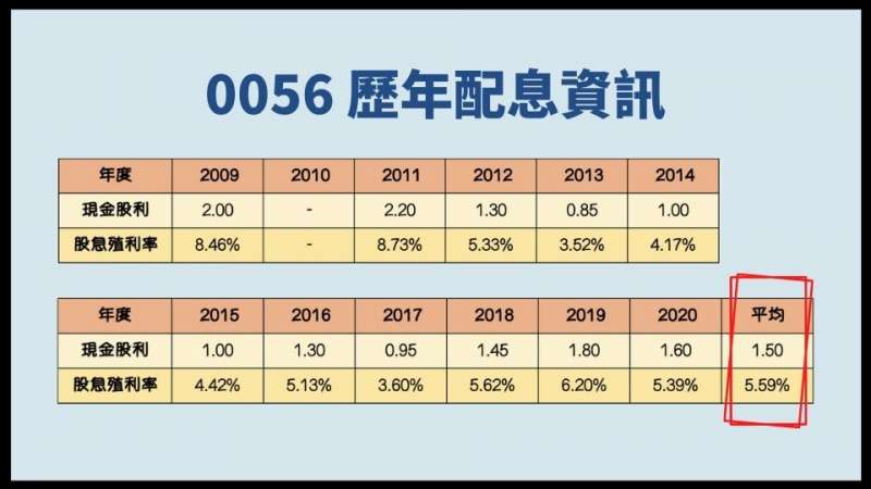 0056平均殖利率近6 連10年發股息 專家公開2招高效率買賣法 股息 價差兩頭賺 風傳媒