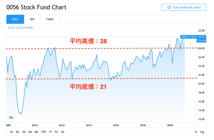 (圖/慢活夫妻投資理財提供) (圖/慢活夫妻投資理財提供)