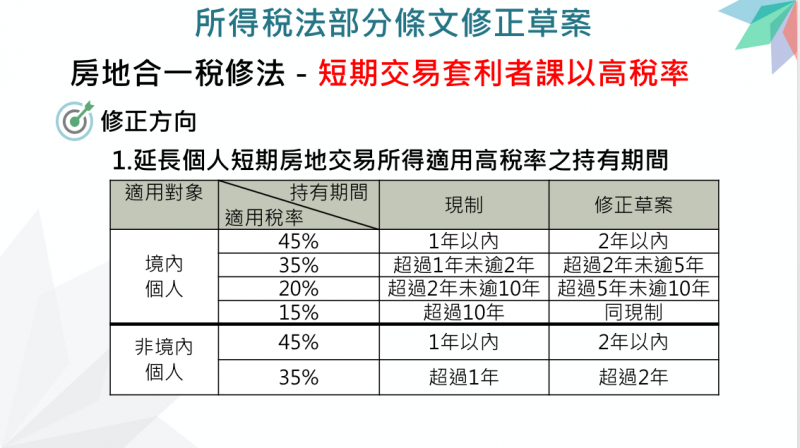 20210311-行政院院會今天通過攸關「房地合一稅2.0」的《所得稅法》部分條文修正草案。(財政部提供) 20210311-行政院院會今天通過攸關「房地合一稅2.0」的《所得稅法》部分條文修正草案。(財政部提供)
