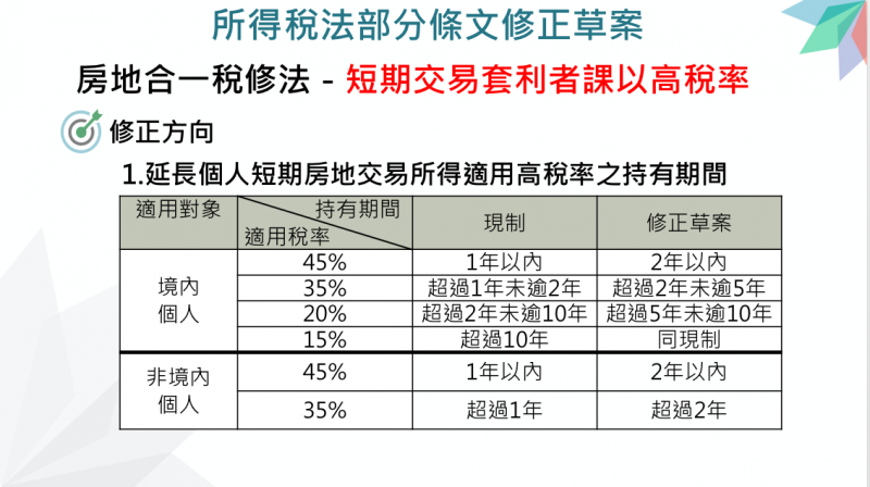 20210311-行政院院會今天通過攸關「房地合一稅2.0」的《所得稅法》部分條文修正草案。（財政部提供）