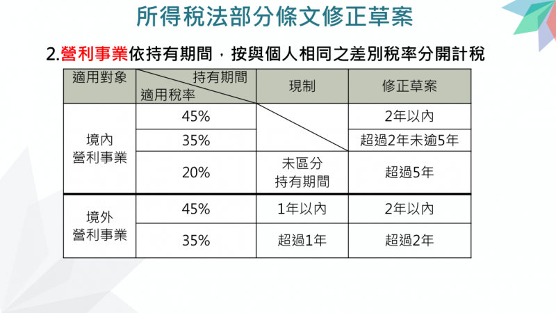 20210311-行政院院會今天通過攸關「房地合一稅2.0」的《所得稅法》部分條文修正草案。(財政部提供) 20210311-行政院院會今天通過攸關「房地合一稅2.0」的《所得稅法》部分條文修正草案。(財政部提供)