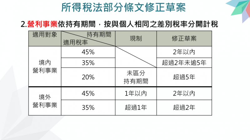 20210311-行政院院會今天通過攸關「房地合一稅2.0」的《所得稅法》部分條文修正草案。（財政部提供）