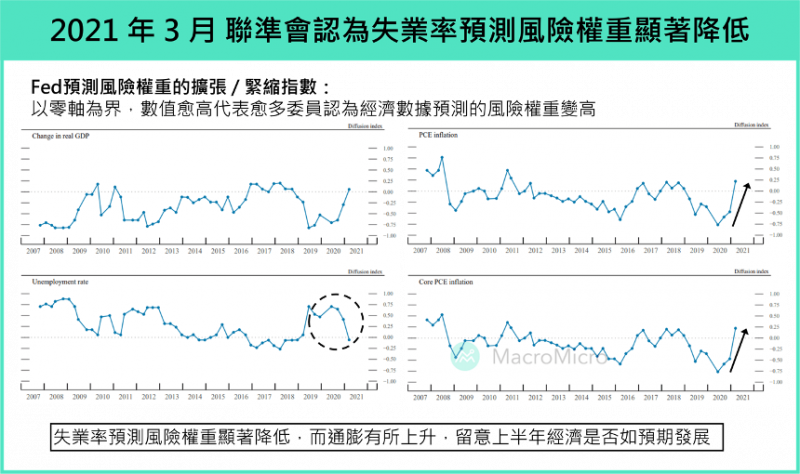 2021年3月聯準會認為失業率預測風險權重顯著降低。(圖片來源:財經M平方) 2021年3月聯準會認為失業率預測風險權重顯著降低。(圖片來源:財經M平方)