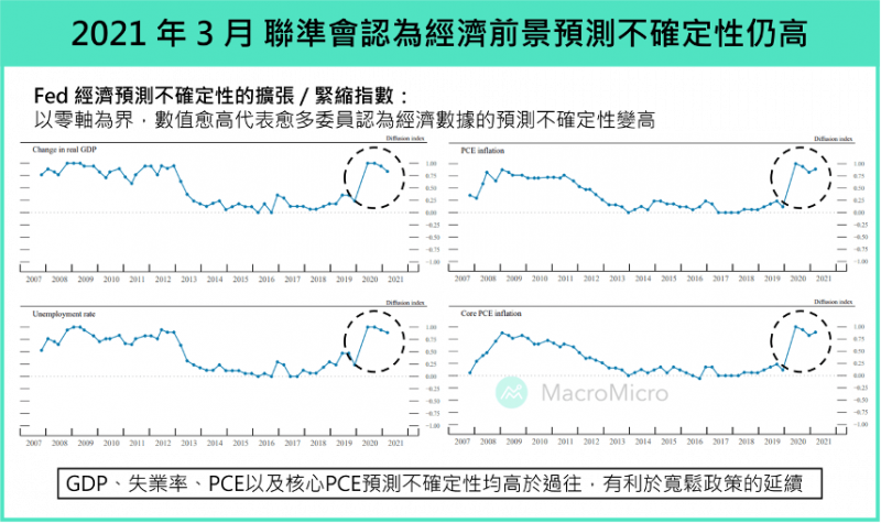 2021年3月聯準會認為經濟前景預測不確定性仍高。（圖片來源：財經M平方）