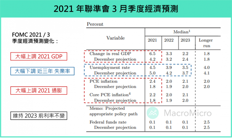 2021年3月季度經濟預測。（圖片來源：財經M平方）