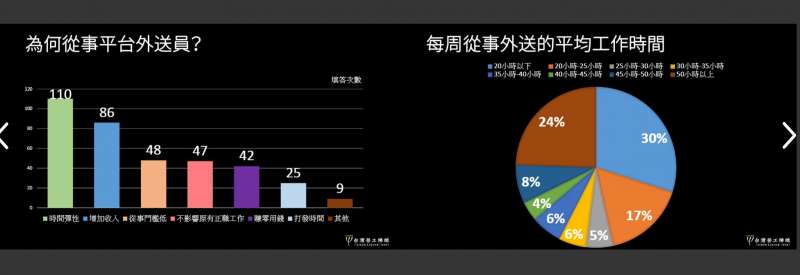 20210320-2020年底,台灣勞工陣線針對國內外送員所作的問卷調查圖表。(台灣勞工陣線提供) 20210320-2020年底,台灣勞工陣線針對國內外送員所作的問卷調查圖表。(台灣勞工陣線提供)