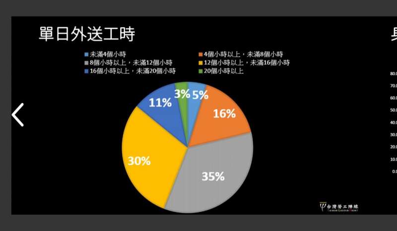 20210320-2020年底,台灣勞工陣線針對國內外送員所作的問卷調查圖表。(台灣勞工陣線提供) 20210320-2020年底,台灣勞工陣線針對國內外送員所作的問卷調查圖表。(台灣勞工陣線提供)