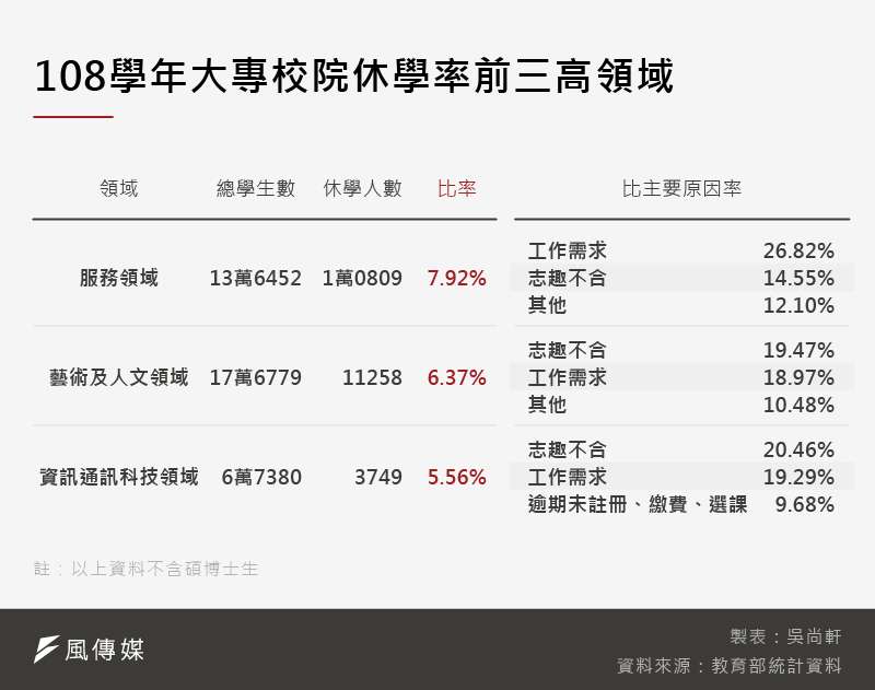 20210320-SMG0035-吳尚軒_A108學年大專校院休學率前三高領域.