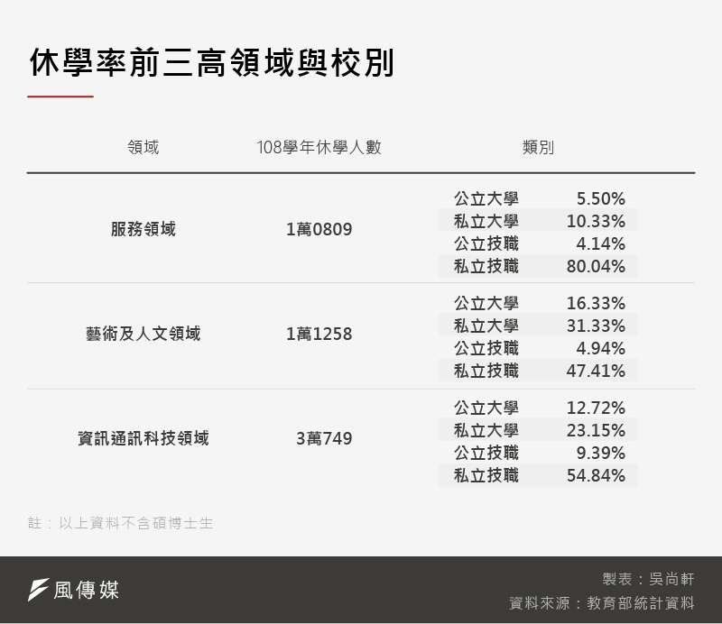 20210320-SMG0035-吳尚軒_B休學率前三高領域與校別