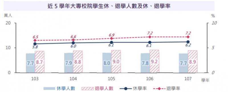 近5學年大專校院學生休、退學人數及休、退學率 （取自教育部統計處報告）