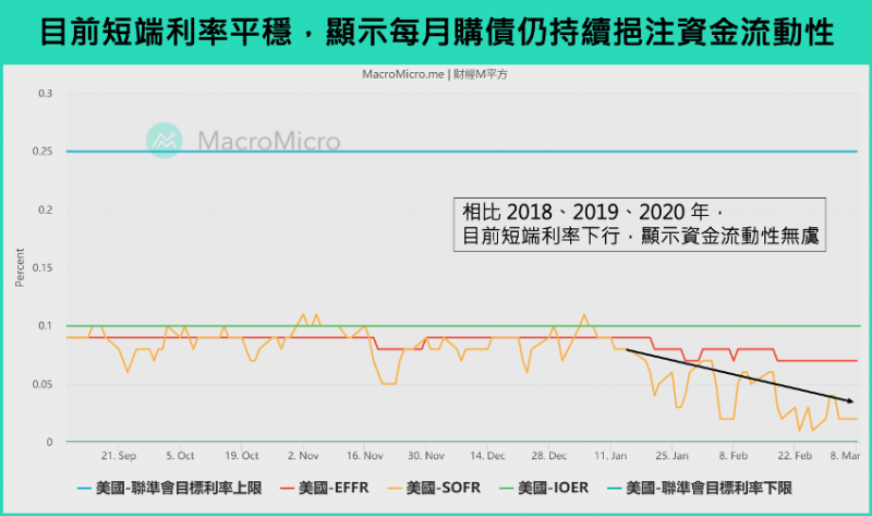 目前短端利率平穩,顯示每月購債仍持續挹注資金流動性。(圖片來源:財經M平方) 目前短端利率平穩,顯示每月購債仍持續挹注資金流動性。(圖片來源:財經M平方)