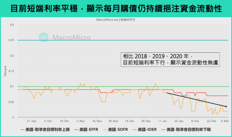 目前短端利率平穩，顯示每月購債仍持續挹注資金流動性。（圖片來源：財經M平方）