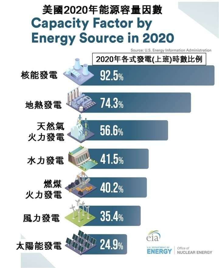 美國2020各能源容量因素。(作者提供,翻譯自美國能源局官網) 美國2020各能源容量因素。(作者提供,翻譯自美國能源局官網)
