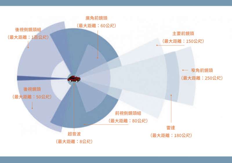 特斯拉汽車可透過多組感測儀器，為電動車偵測可能的安全風險（圖片來源：作者提供）