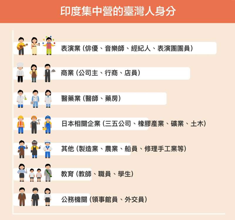 印度集中營裡,目前可知的臺灣人職業多數是演藝人員,也有不少行商、小老闆,另外還有部分醫師、藥商以及日本企業中的工頭領班。(圖/研之有物提供) 印度集中營裡,目前可知的臺灣人職業多數是演藝人員,也有不少行商、小老闆,另外還有部分醫師、藥商以及日本企業中的工頭領班。(圖/研之有物提供)