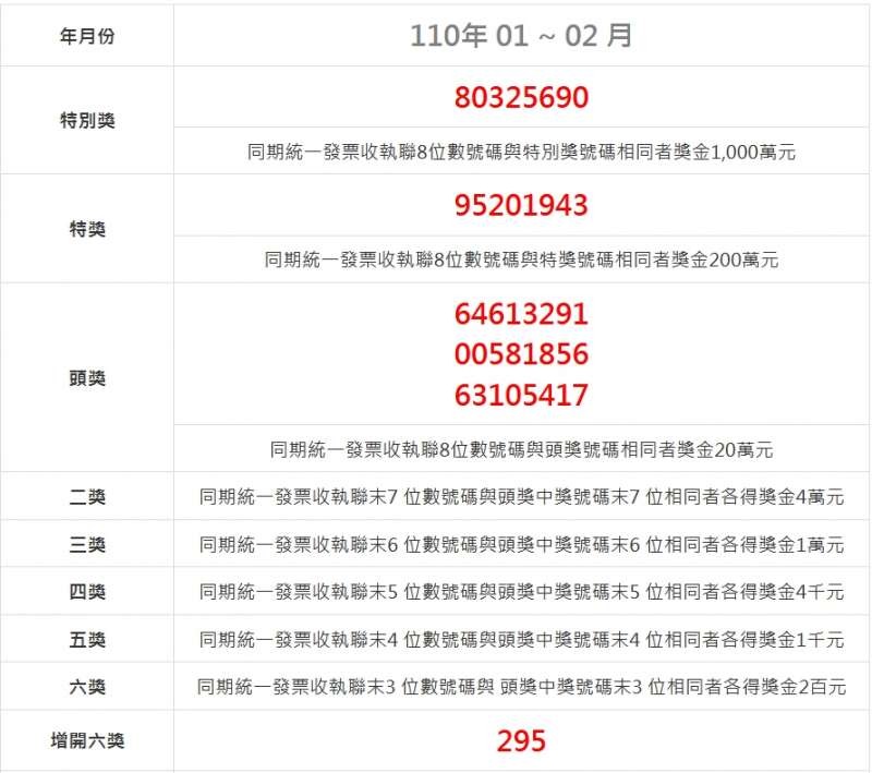2021年1-2月發票中獎號碼（取自財政部稅務入口網）